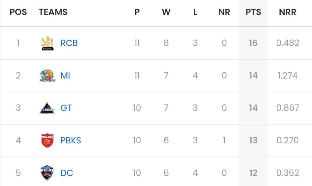 IPL 2025 Points Table