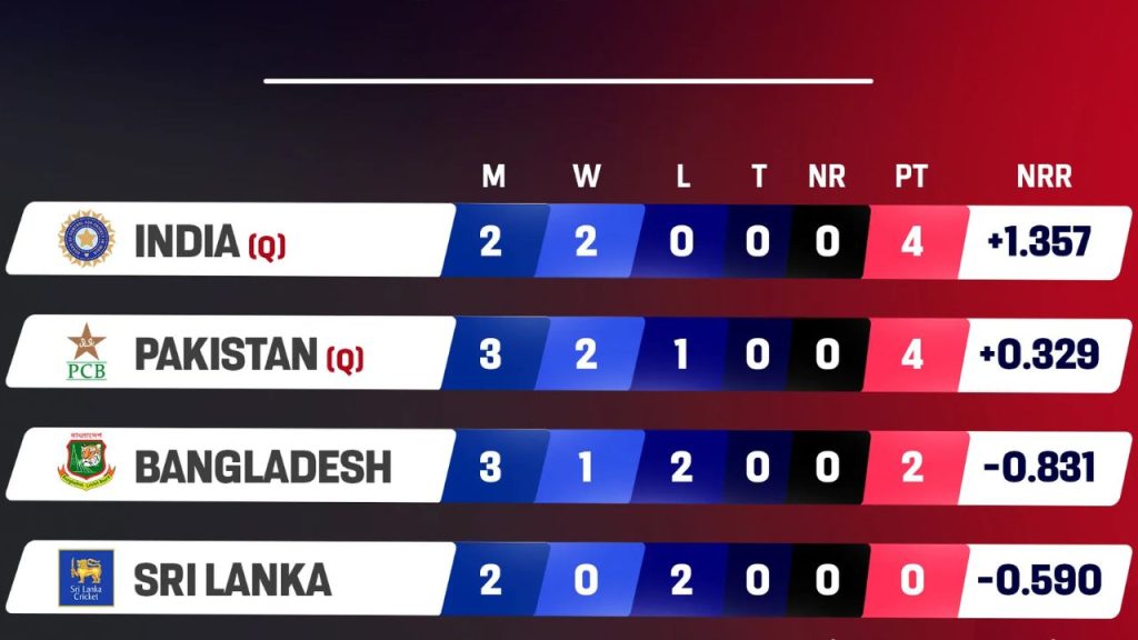 Asia Cup 2025: Updated Super Four Points Table Following Match 5 – Pakistan vs Bangladesh