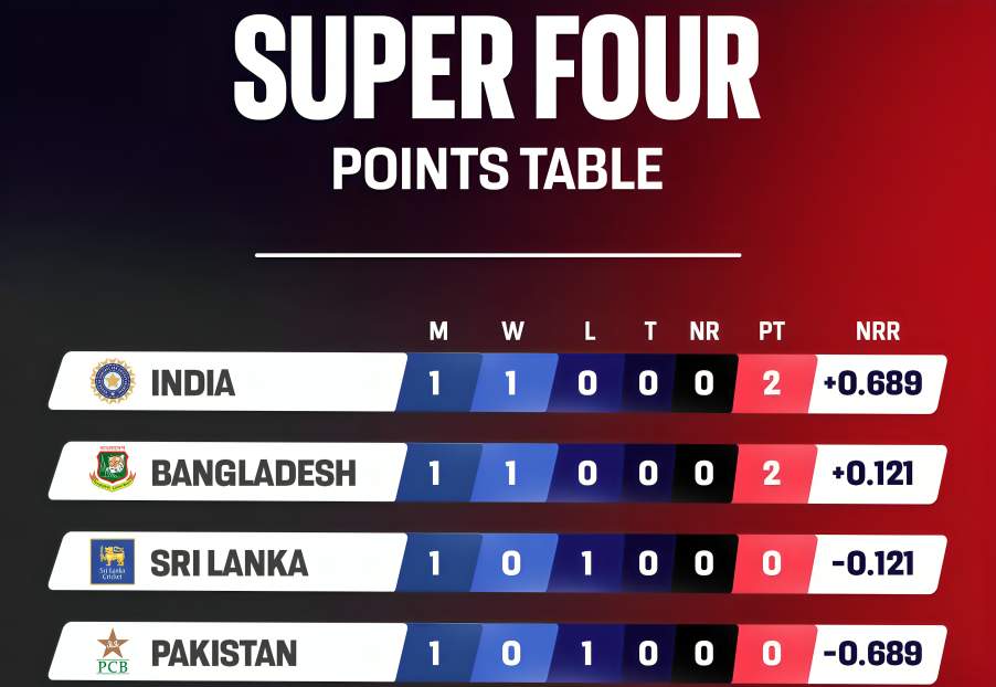 Explained: How Pakistan Can Still Reach the Asia Cup 2025 Final Despite Losing to India in the Super Four Match